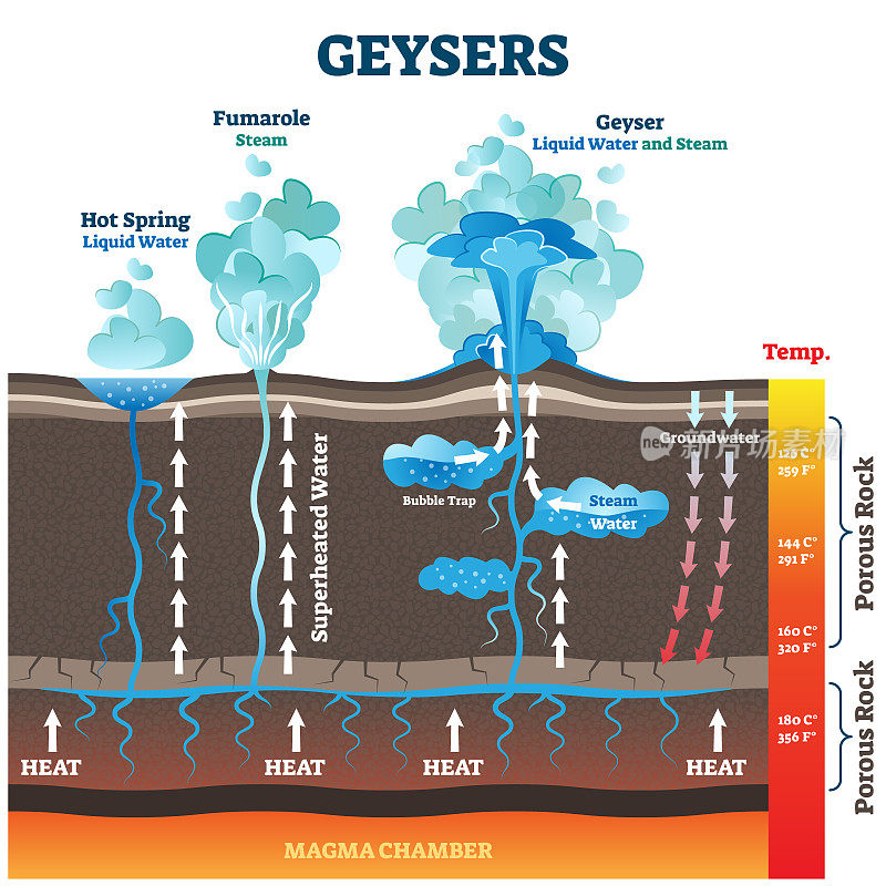 Geysers vector illustration. Labeled water and air steam from earth heat.